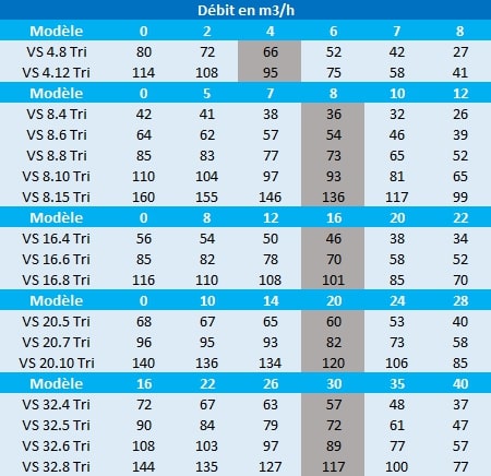 Pression en mètres de colonne d’eau des pompes Speroni VS 4, VS 8, VS 16, VS 20 et VS 32.