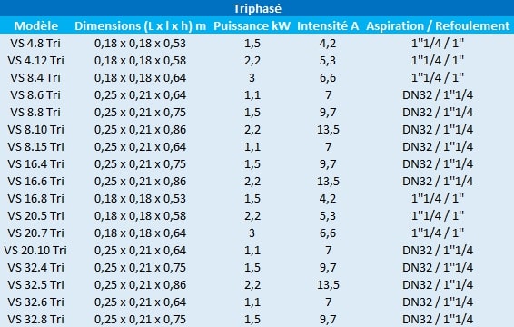 Caractéristiques des modèles VS triphasés de Speroni.
