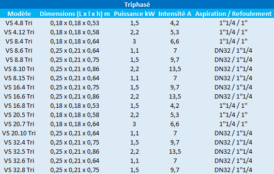 Caractéristiques des modèles VS triphasés de Speroni