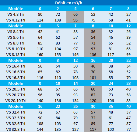 Pression en mètres de colonne d’eau des pompes Speroni VS 4, VS 8, VS 16, VS 20 et VS 32