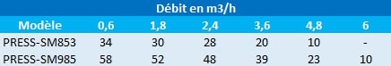 Pression en mètres de colonne d’eau des surpresseurs Speroni Press-SM853 et Press-SM985.