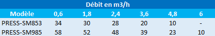 Pression en mètres de colonne d’eau des surpresseurs Speroni Press-SM853 et Press-SM985