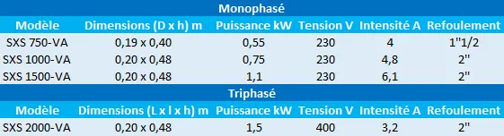 Caractéristiques des modèles SXS-VA monophasés et triphasés de Speroni