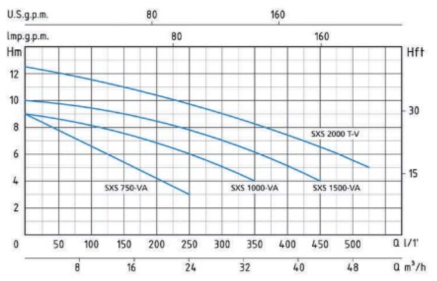 pression en mètres de colonne d’eau des pompes Speroni SXS 750-VA, SXS 1000-VA, SXS 1500-VA et SXS 2000-VA.