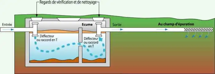 Poste relevage pompe assainissement eaux remplacement fosse septique