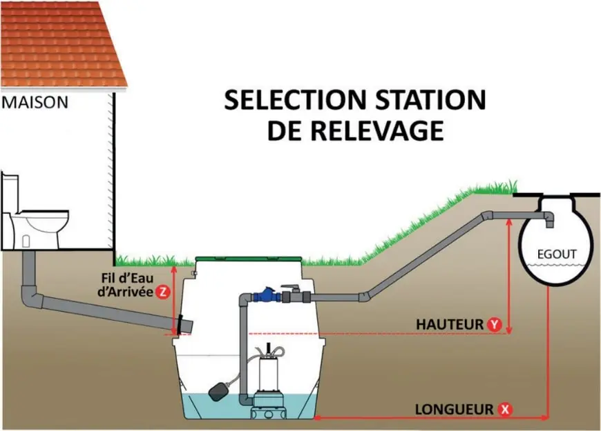 Installation d'une station de relevage pour eaux claires