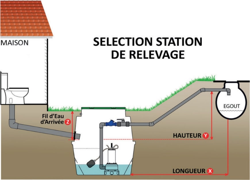 Sanirel 420 Evo La Station De Relevage Pour Eaux Charg es Id ale Pour 