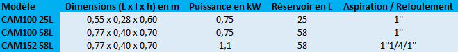 Caractéristiques des surpresseurs avec réservoir diaphragme et électropompe