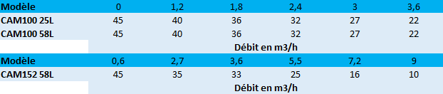 Pression en mètres de colonne d’eau des surpresseurs Speroni CAM100 152