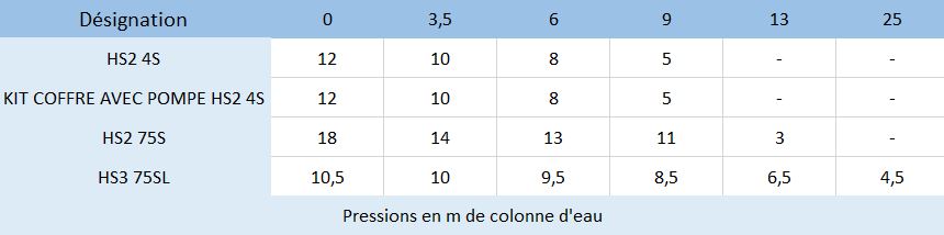 Calcul de la pression de la pompe de relevage Tsurumi HS2 de 2 à 11 m3/h