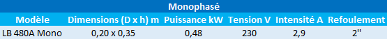 Caractéristiques du modèle LB 480 A monophasé de Tsurumi