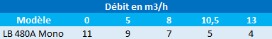 Calcul de la pression de la pompe de relevage Tsurumi LB 480 A de 2 à 13 m3/h