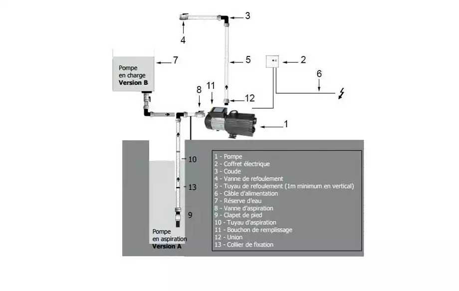 Description du surpresseur Acis Norystar multiturbines auto-amorçant