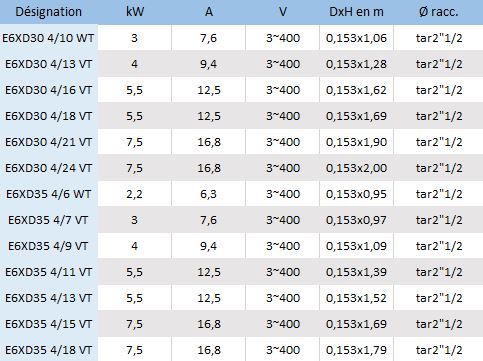 Voici les caractéristiques électriques des pompes de forage Caprari E6X Desert E6XD30 4/10 WT, E6XD30 4/13 VT, E6XD30 4/16 VT, E6XD30 4/18 VT, E6XD30 4/21 VT, E6XD30 4/24 VT, E6XD35 4/6 WT, E6XD35 4/7 VT, E6XD35 4/9 VT, E6XD35 4/11 VT, E6XD35 4/13 VT, E6XD35 4/15 VT et E6XD35 4/18 VT