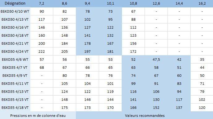 Calculez la hauteur de colonne dont vous avez besoin, pour les débits correspondants, afin de choisir le bon matériel parmi les pompes immergées E6X Desert E6XD30 4/10 WT, E6XD30 4/13 VT, E6XD30 4/16 VT, E6XD30 4/18 VT, E6XD30 4/21 VT, E6XD30 4/24 VT, E6XD35 4/6 WT, E6XD35 4/7 VT, E6XD35 4/9 VT, E6XD35 4/11 VT, E6XD35 4/13 VT, E6XD35 4/15 VT et E6XD35 4/18 VT.