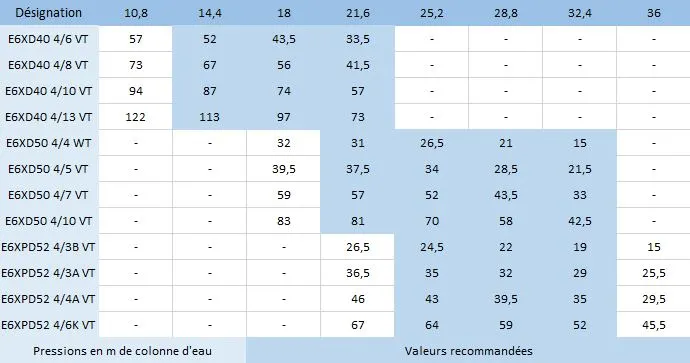 Calculez votre hauteur de colonne d'eau (1 bar = 10 mètres) puis regardez dans le tableau quel est le modèle qui correspond le mieux à vos besoins