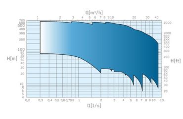 Voici le tableau qui retranscrit les plages d'utilisation de ces modèles en fonction des débits