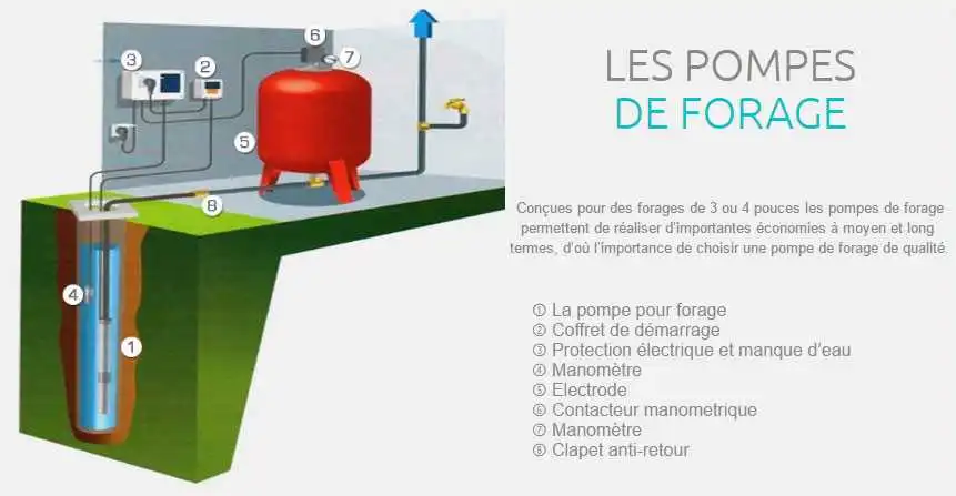 Schéma d'installation d'une pompe de forage Grundfos.