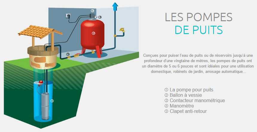 Schéma de fonctionnement d'une pompe de puits Dab.