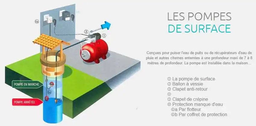 Schémas pompe de surface