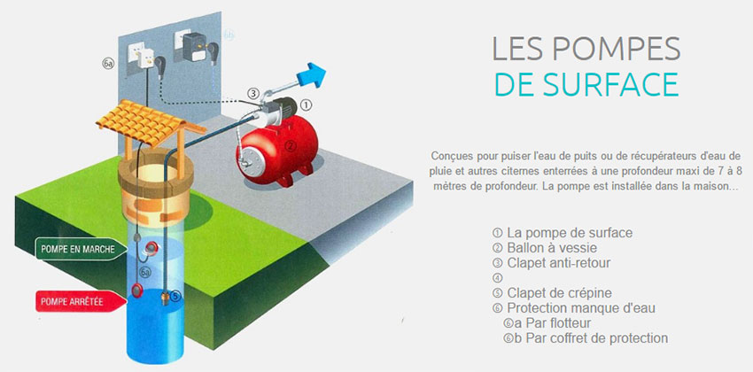 Les principales caractéristiques des pompes de surface