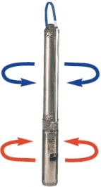 Description des chemises de refroidissement Grundfos compatibles avec toutes les marques.
