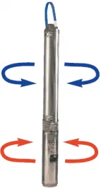 Description des chemises de refroidissement Grundfos compatibles avec toutes les marques