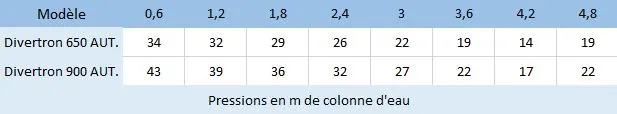 Les caractéristiques hydrauliques des pompes de puits Divertron 650 900 Automatique