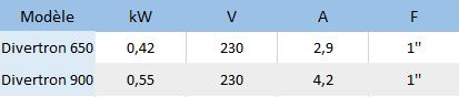 Caractéristiques électriques des Divertron 650 et 900.
