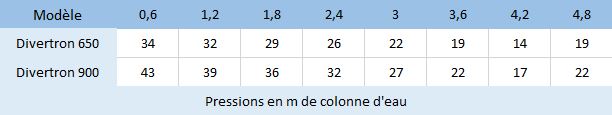 Caractéristiques hydrauliques des Divertron 650 et 900.