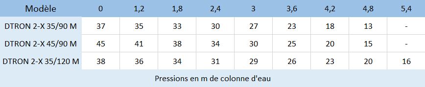 Les caractéristiques hydrauliques des pompes immergées automatiques Dab DTron 2-X version avec kit d'aspiration