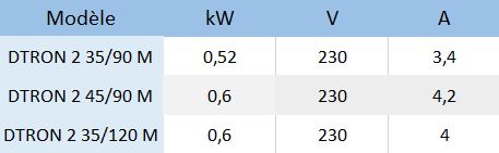 Les caractéristiques éléctriques des pompes immergées automatiques Dab DTron 2 version crépine d'aspiration