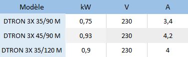 Les caractéristiques éléctriques des pompes immergées automatiques Dab DTron 3-X version avec kit d'aspiration