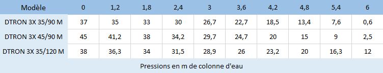 Les caractéristiques hydrauliques des pompes immergées automatiques Dab DTron 3-X version avec kit d'aspiration