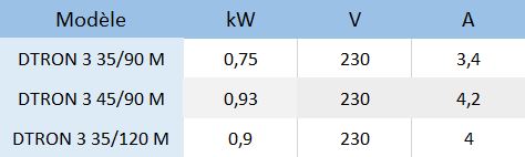 Les caractéristiques éléctriques des pompes immergées automatiques Dab DTron 3 version crépine d'aspiration