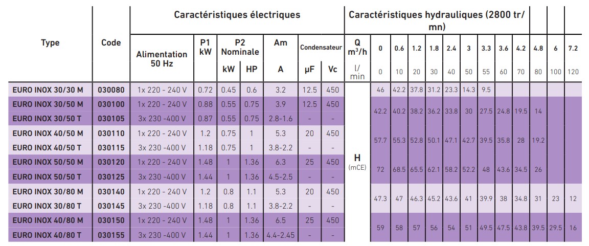 Attributs électriques et hydrauliques de la pompe de surface Dab Euro Inox.