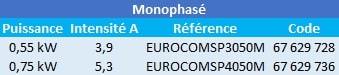 Caractéristiques de ces surpresseurs pour piscine Dab monophasés.