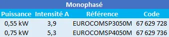 Caractéristiques de ces surpresseurs pour piscine Dab monophasés