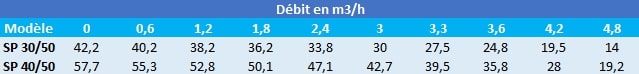 Calcul de la pression des surpresseurs DAB Eurocom SP 30/50 et SP 40/50.