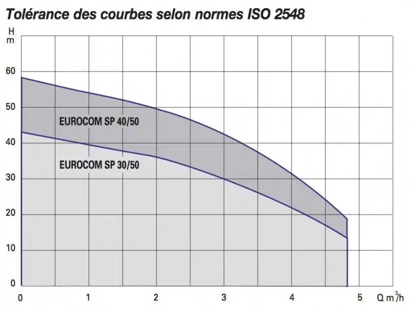 Description des surpresseurs Dab Eurocom.