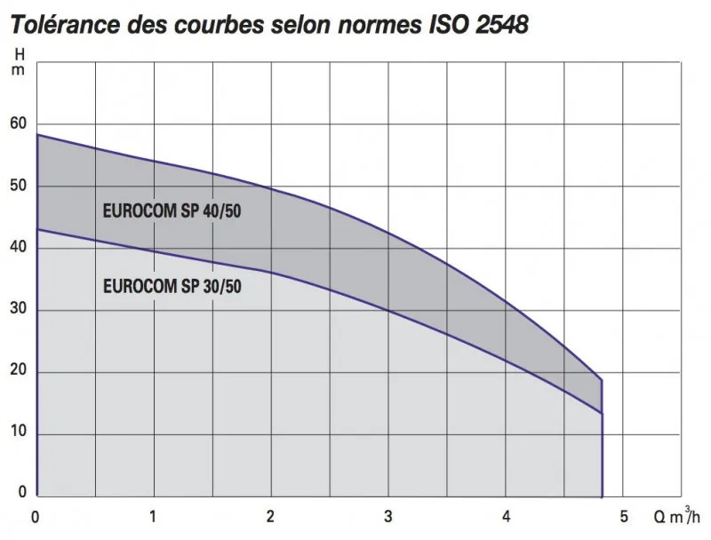 Description des surpresseurs Dab Eurocom