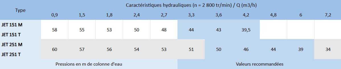 Ce tableau représente les caractéristiques hydrauliques de la pompe Jet 151 251.