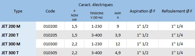 Les principales caractéristiques électriques de la pompe auto-amorçantes JET 200 et 300.