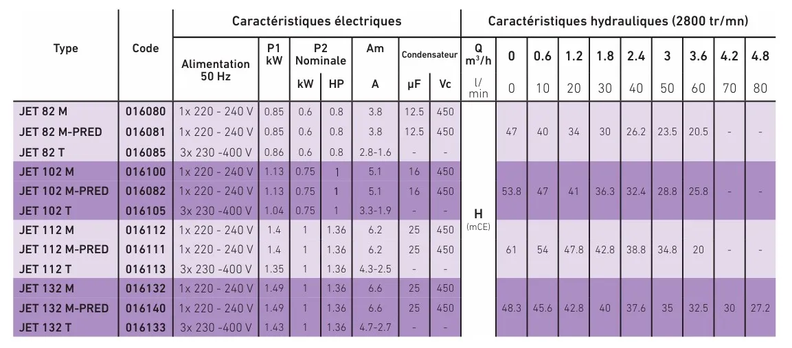 Ce tableau récapitule les principaux attributs de chaque pompe JET 82, 102, 112 et 132.