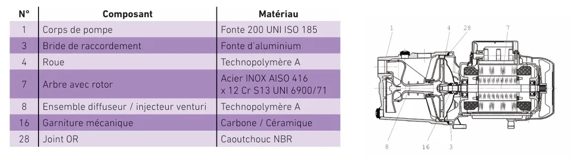 Voici les principaux composants et leurs matériaux de la pompe de surface Dab JET.