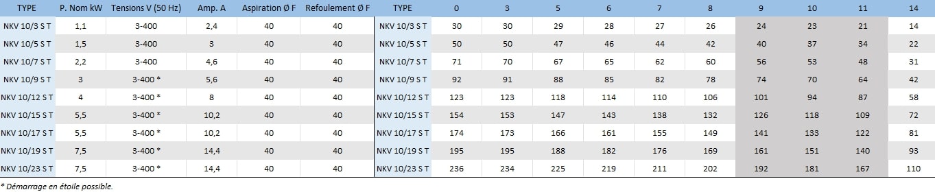 Voici les caractéristiques électriques et hydrauliques des modèles NKV 10/3 S T, NKV 10/5 S T, NKV 10/7 S T, NKV 10/9 S T, NKV 10/12 S T, NKV 10/15 S T, NKV 10/17 S T, NKV 10/19 S T et NKV 10/23 S T.