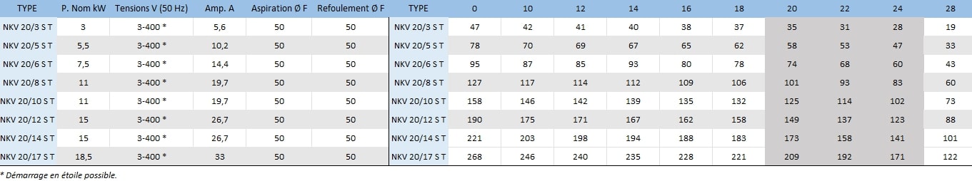 Voici les caractéristiques électriques et hydrauliques des modèles NKV 20/3 S T, NKV 20/5 S T, NKV 20/6 S T, NKV 20/8 S T, NKV 20/10 S T, NKV 20/12 S T, NKV 20/14 S T et NKV 20/17 S T.