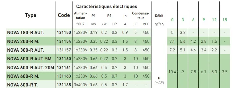 Voici les performances des différentes pompes Dab NOVA-R.