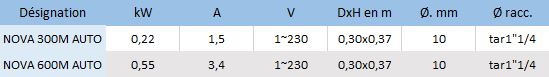 Les caractéristiques électriques des pompes de relevage Dab NOVA 300M et 600M