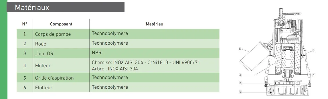 La composition complète des pompes NOVA 180 R AUT., NOVA 200 R M, NOVA 300 R AUT., NOVA 600 R AUT. (5 m), NOVA 600 R AUT. (20 m), NOVA 600 R M et NOVA 600 R T.